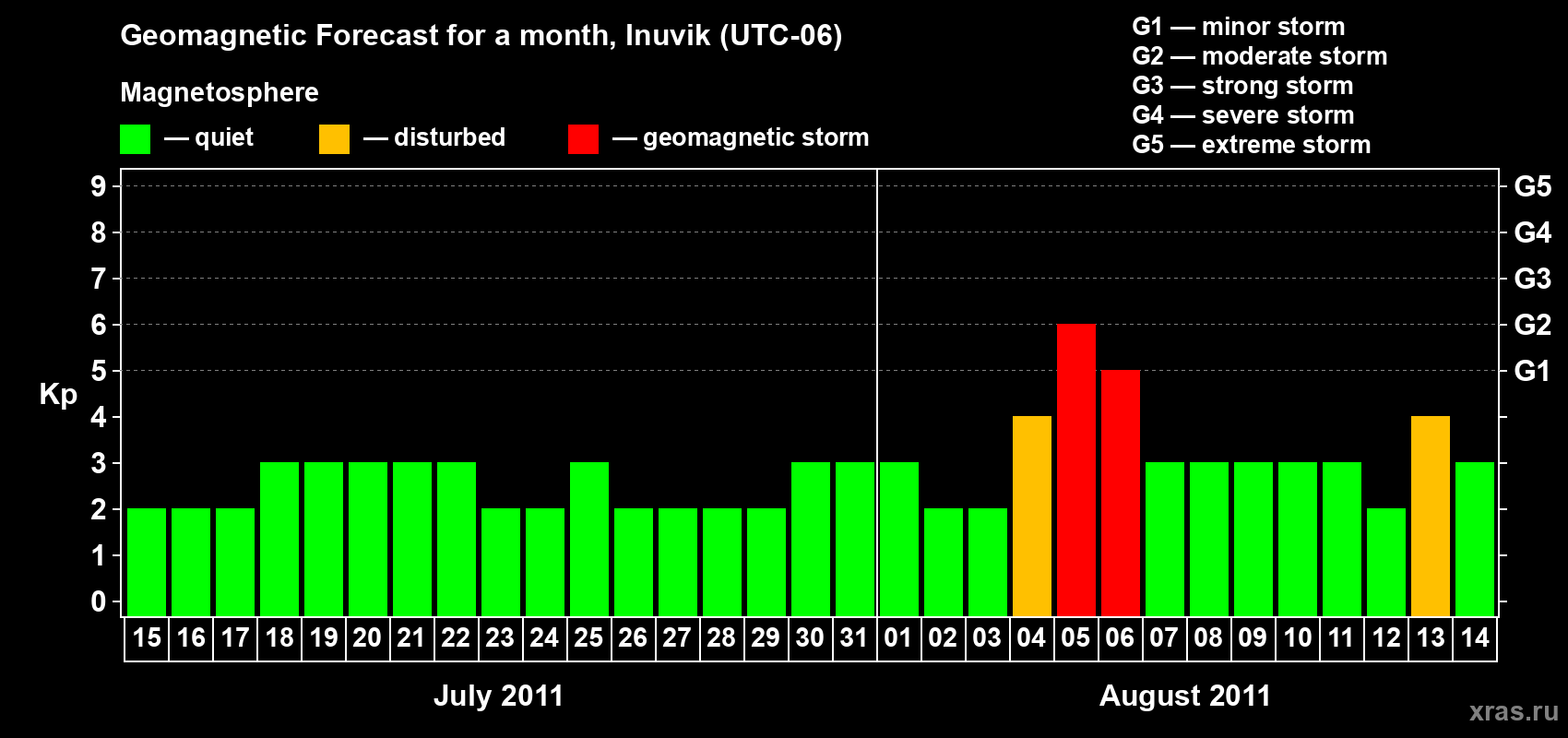 Forecast of the daily maximal value of geomagnetic index Kp for <b>1 month</b> (31 days) <b>from Jul 15, 2011 to Aug 14, 2011</b>
