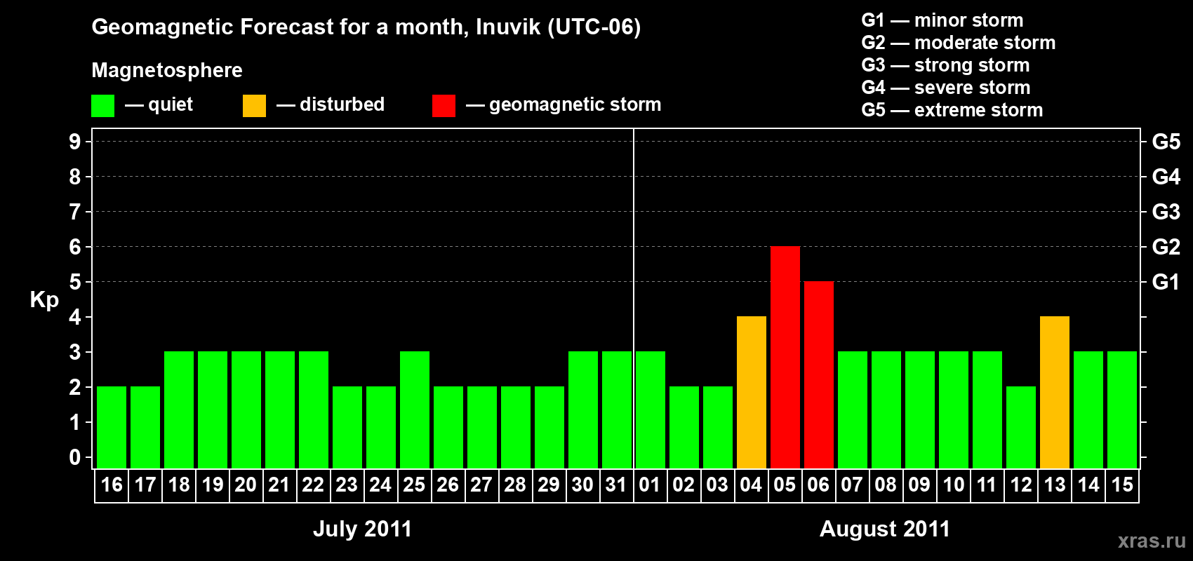 Forecast of the daily maximal value of geomagnetic index Kp for <b>1 month</b> (31 days) <b>from Jul 16, 2011 to Aug 15, 2011</b>