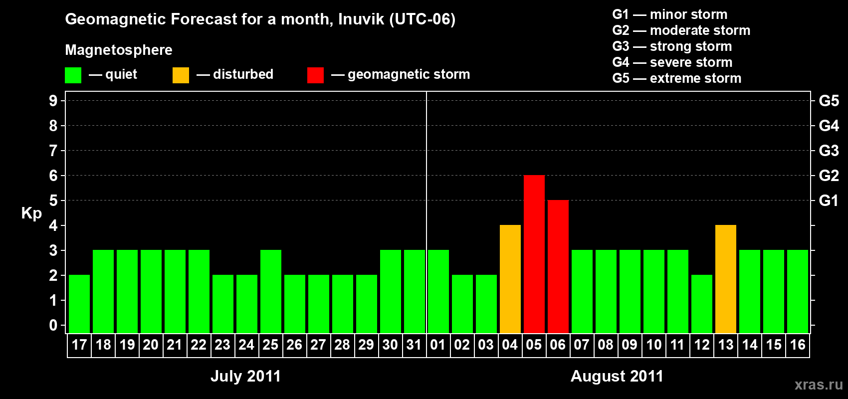 Forecast of the daily maximal value of geomagnetic index Kp for <b>1 month</b> (31 days) <b>from Jul 17, 2011 to Aug 16, 2011</b>