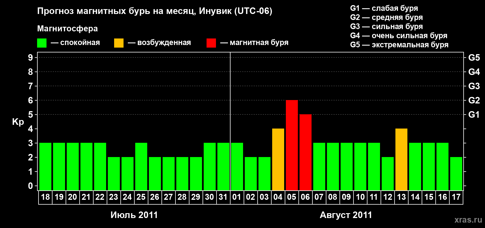 Прогноз максимального суточного геомагнитного индекса Kp на <b>1 месяц</b> (31 день) <b>с 18 июля по 17 августа 2011 г</b>