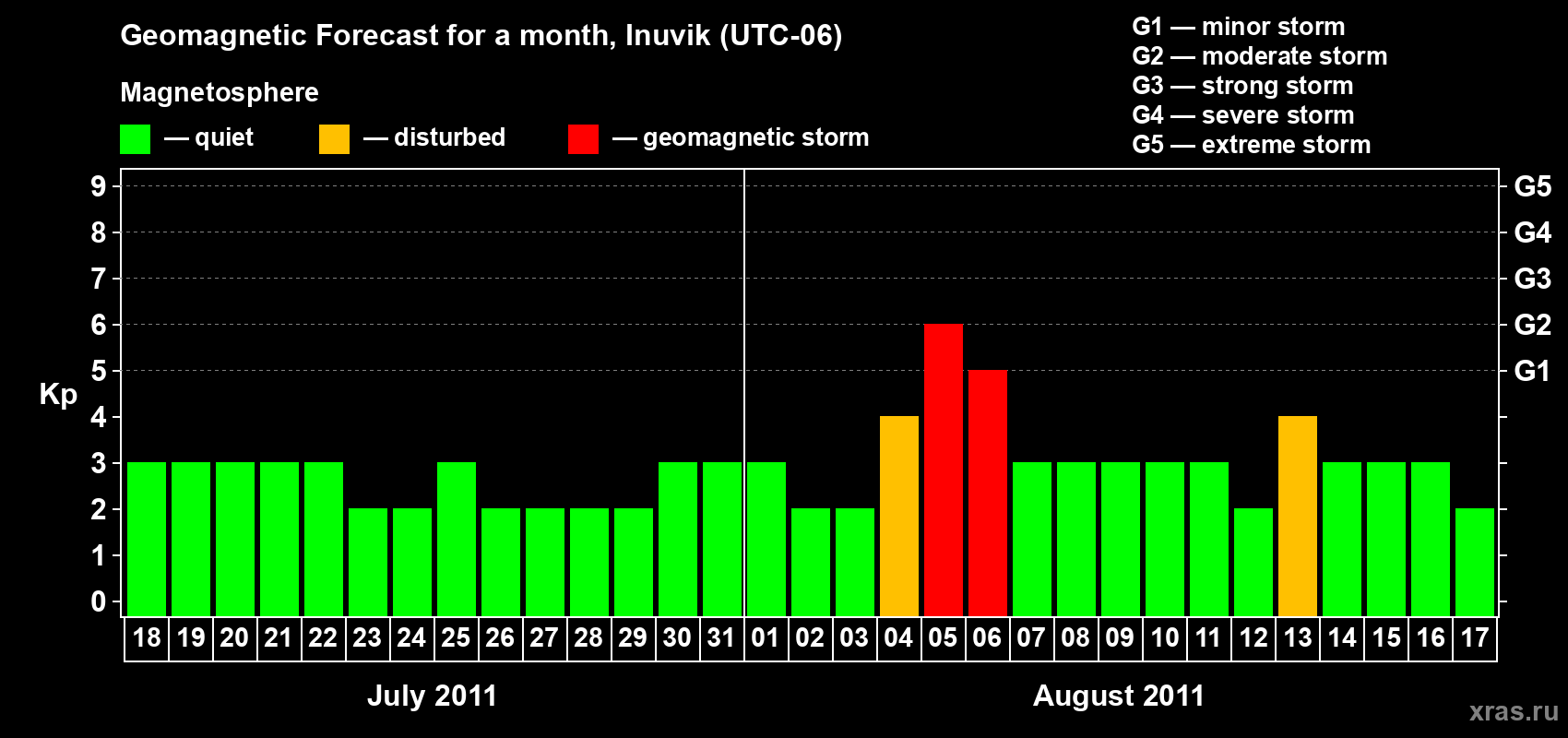 Forecast of the daily maximal value of geomagnetic index Kp for <b>1 month</b> (31 days) <b>from Jul 18, 2011 to Aug 17, 2011</b>