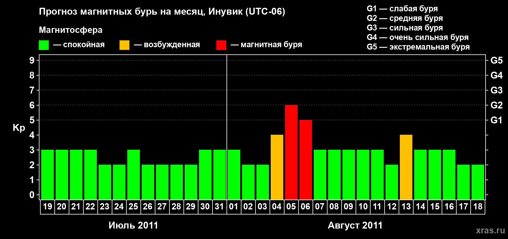 Прогноз максимального суточного геомагнитного индекса Kp на <b>1 месяц</b> (31 день) <b>с 19 июля по 18 августа 2011 г</b>
