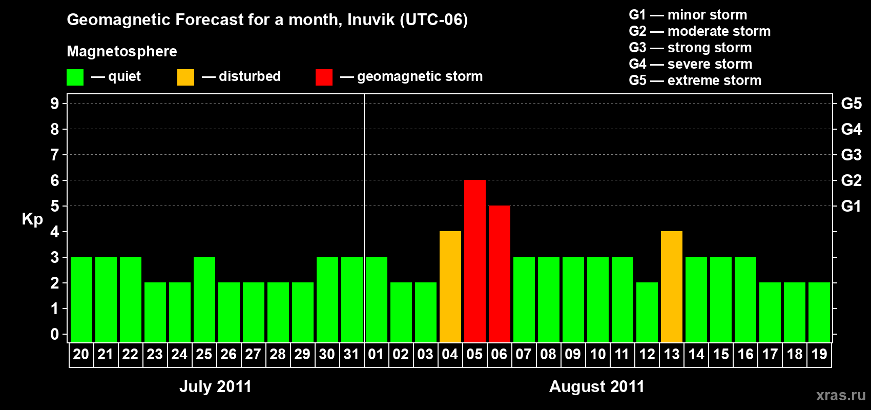 Forecast of the daily maximal value of geomagnetic index Kp for <b>1 month</b> (31 days) <b>from Jul 20, 2011 to Aug 19, 2011</b>