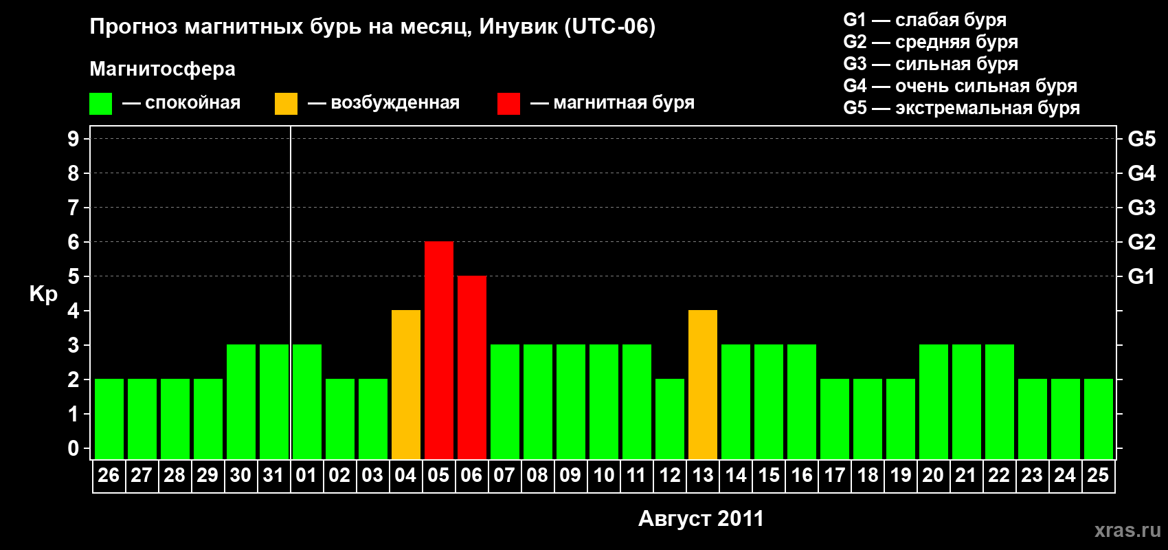 Прогноз максимального суточного геомагнитного индекса Kp на <b>1 месяц</b> (31 день) <b>с 26 июля по 25 августа 2011 г</b>