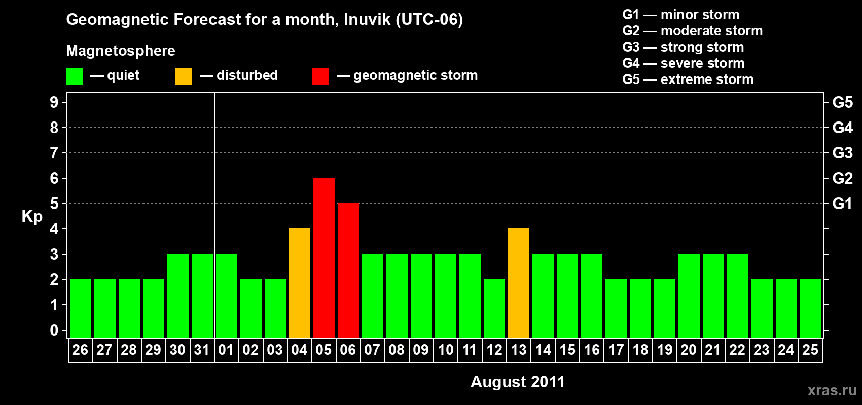 Forecast of the daily maximal value of geomagnetic index Kp for <b>1 month</b> (31 days) <b>from Jul 26, 2011 to Aug 25, 2011</b>