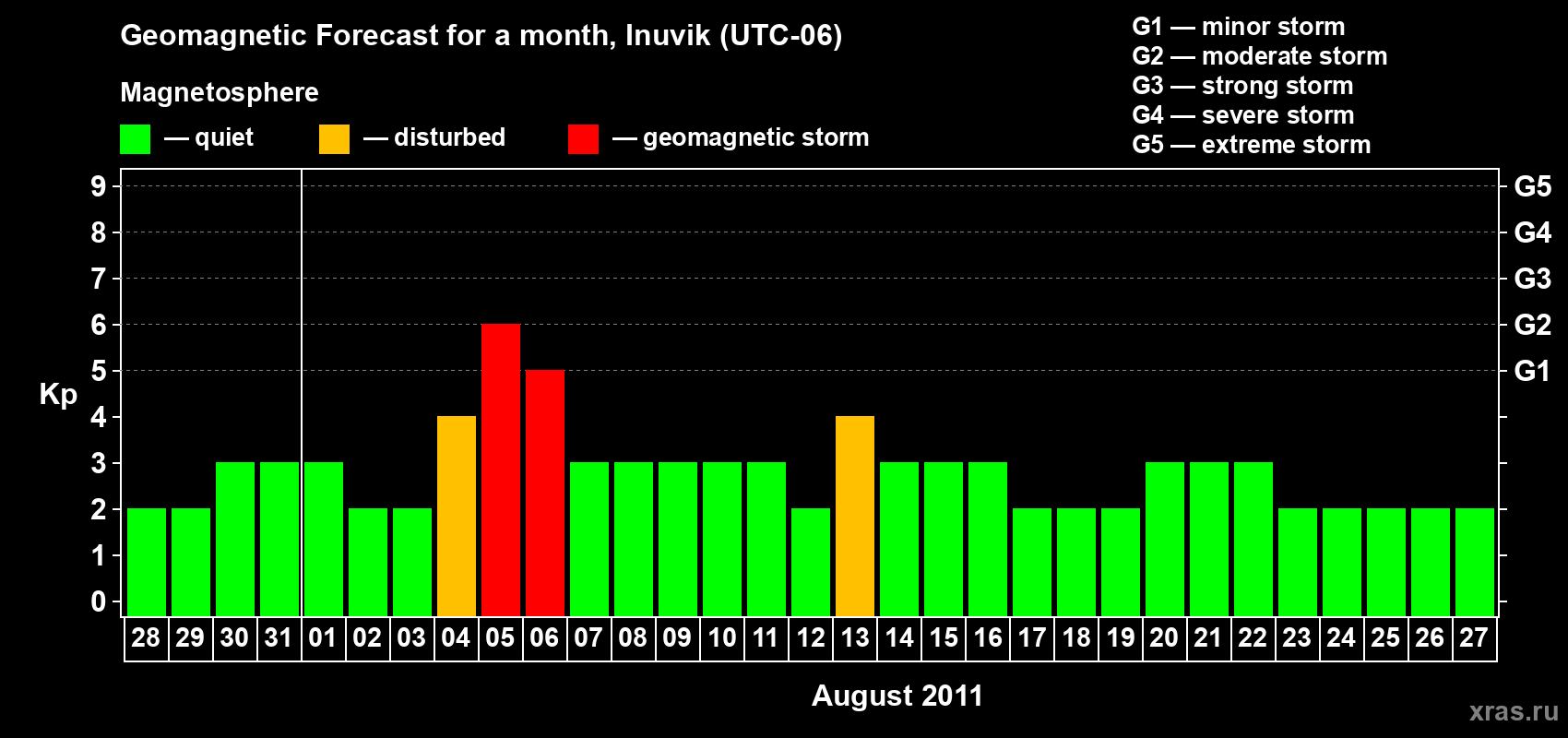 Forecast of the daily maximal value of geomagnetic index Kp for <b>1 month</b> (31 days) <b>from Jul 28, 2011 to Aug 27, 2011</b>