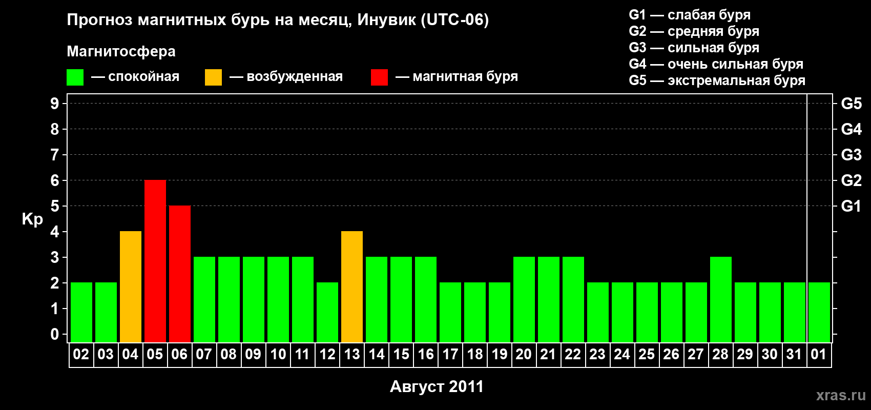 Прогноз максимального суточного геомагнитного индекса Kp на <b>1 месяц</b> (31 день) <b>с 02 августа по 01 сентября 2011 г</b>