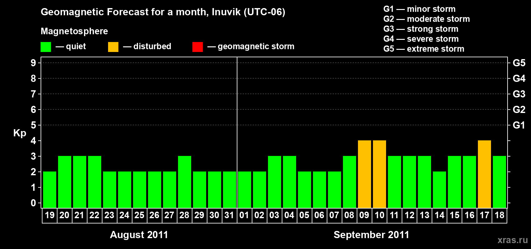 Forecast of the daily maximal value of geomagnetic index Kp for <b>1 month</b> (31 days) <b>from Aug 19, 2011 to Sep 18, 2011</b>