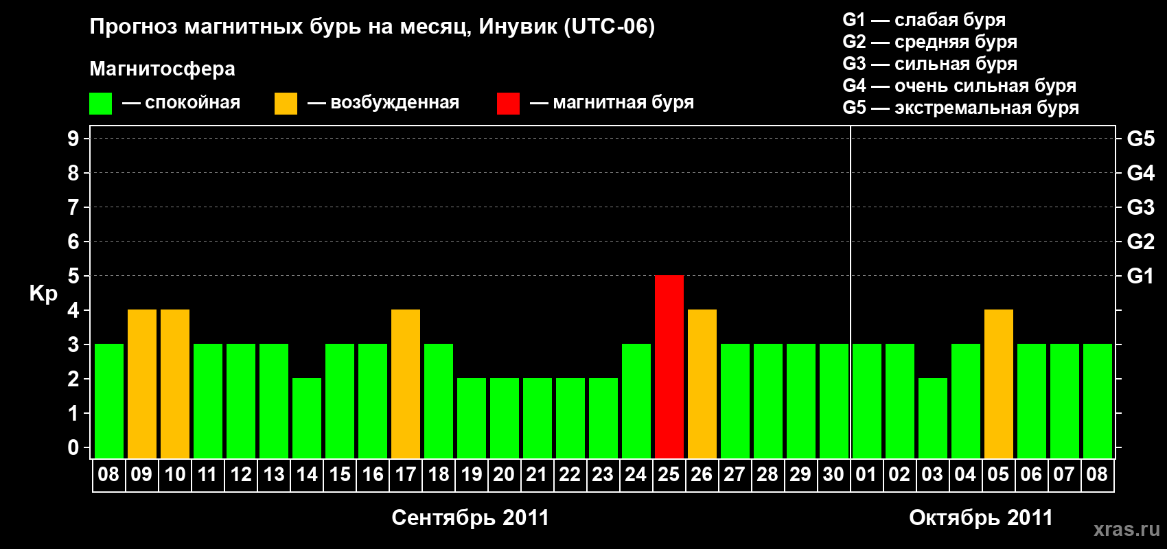 Прогноз максимального суточного геомагнитного индекса Kp на <b>1 месяц</b> (31 день) <b>с 08 сентября по 08 октября 2011 г</b>