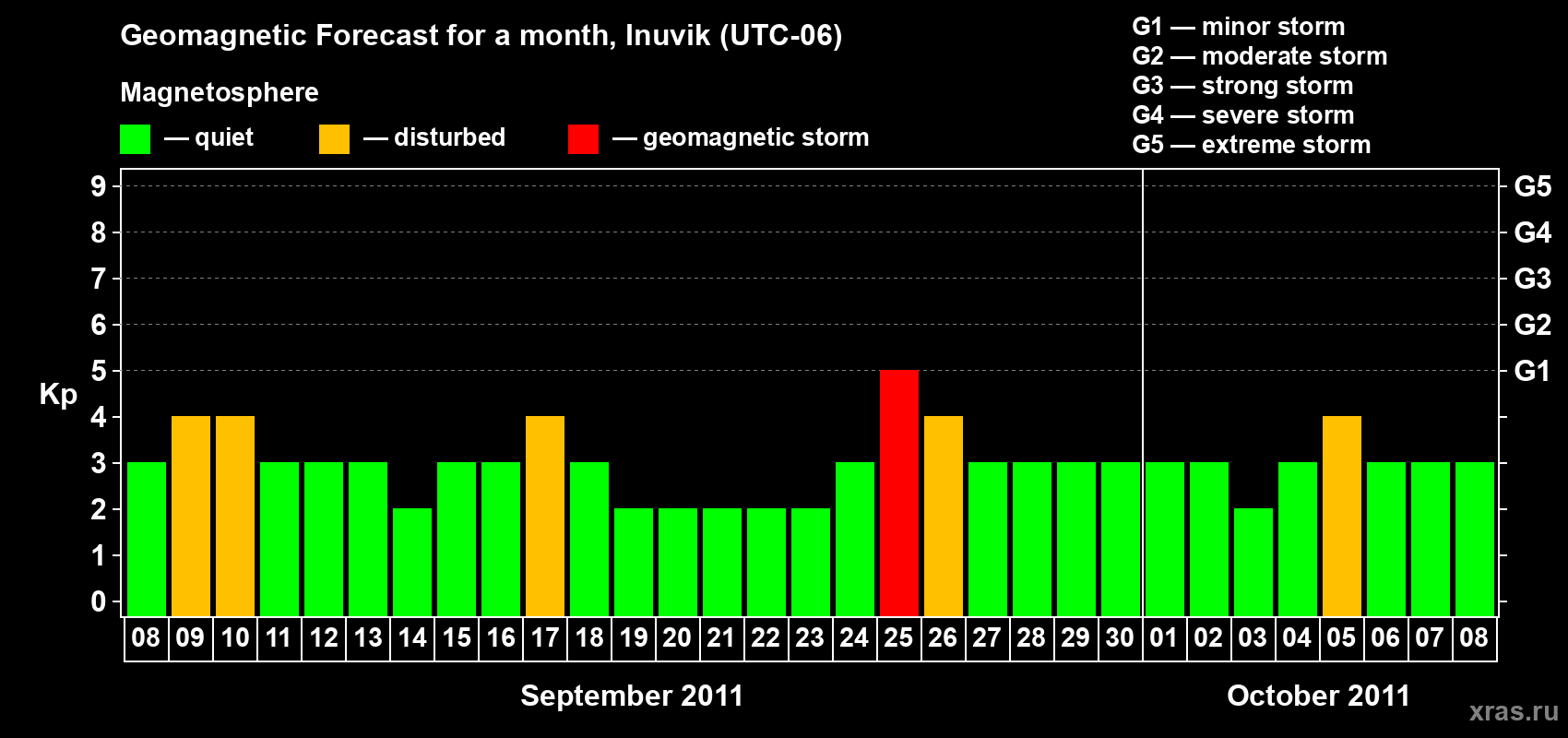 Forecast of the daily maximal value of geomagnetic index Kp for <b>1 month</b> (31 days) <b>from Sep 08, 2011 to Oct 08, 2011</b>