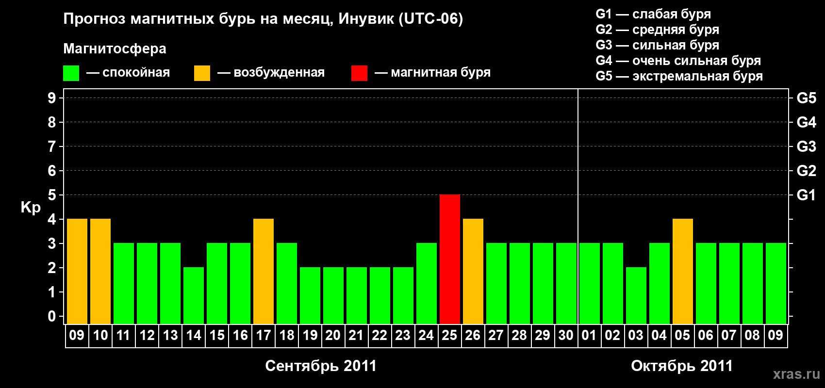 Прогноз максимального суточного геомагнитного индекса Kp на <b>1 месяц</b> (31 день) <b>с 09 сентября по 09 октября 2011 г</b>