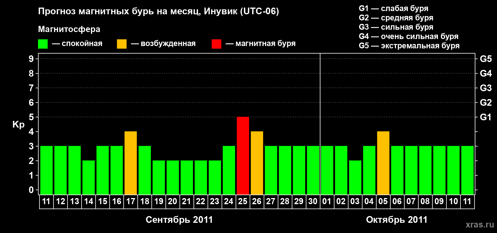 Прогноз максимального суточного геомагнитного индекса Kp на <b>1 месяц</b> (31 день) <b>с 11 сентября по 11 октября 2011 г</b>