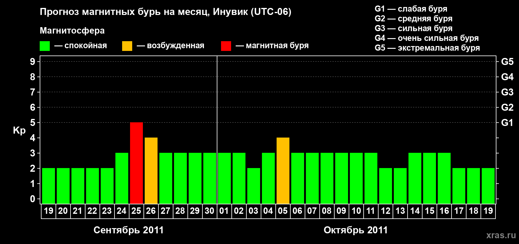 Прогноз максимального суточного геомагнитного индекса Kp на <b>1 месяц</b> (31 день) <b>с 19 сентября по 19 октября 2011 г</b>