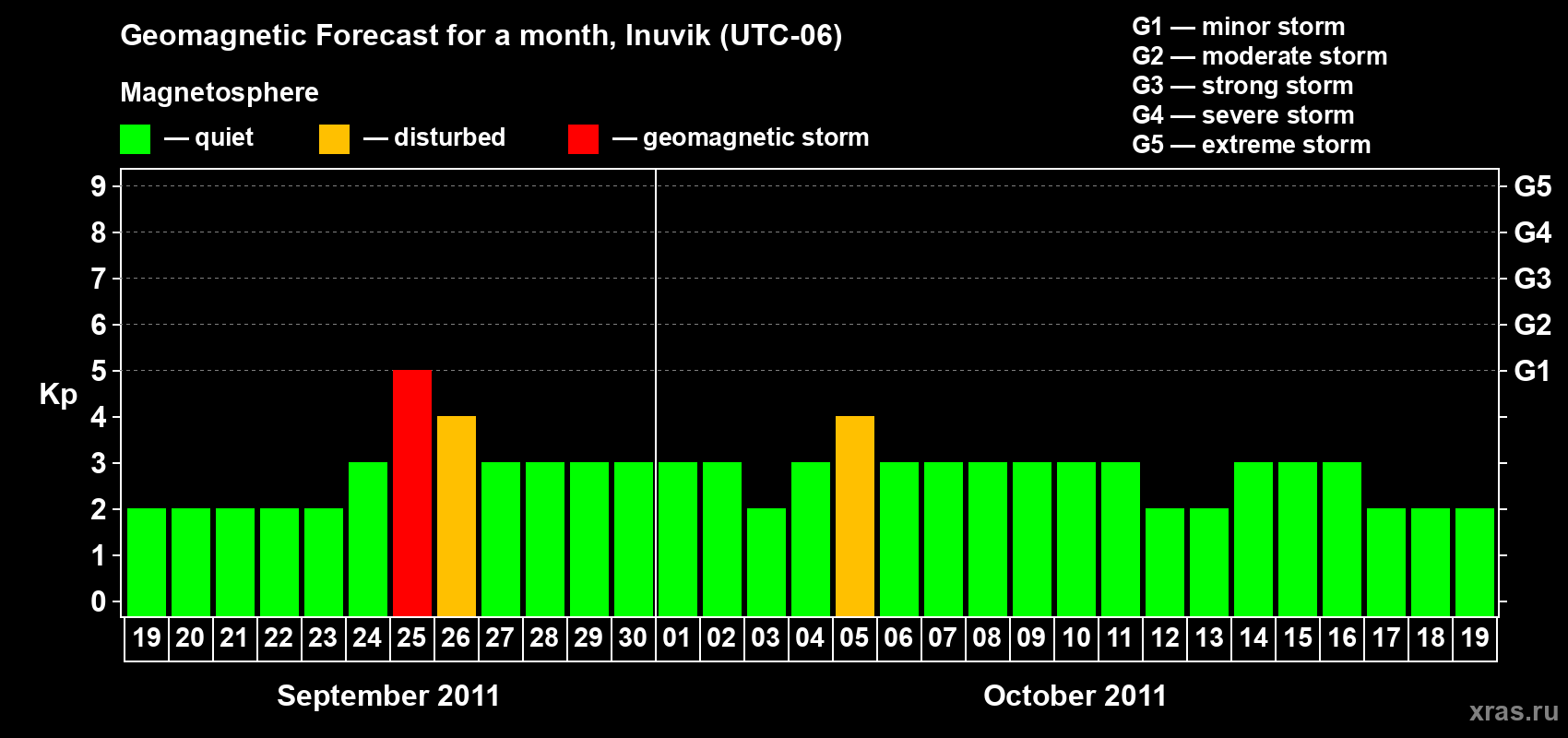 Forecast of the daily maximal value of geomagnetic index Kp for <b>1 month</b> (31 days) <b>from Sep 19, 2011 to Oct 19, 2011</b>