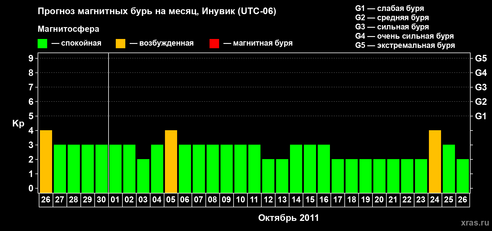 Прогноз максимального суточного геомагнитного индекса Kp на <b>1 месяц</b> (31 день) <b>с 26 сентября по 26 октября 2011 г</b>