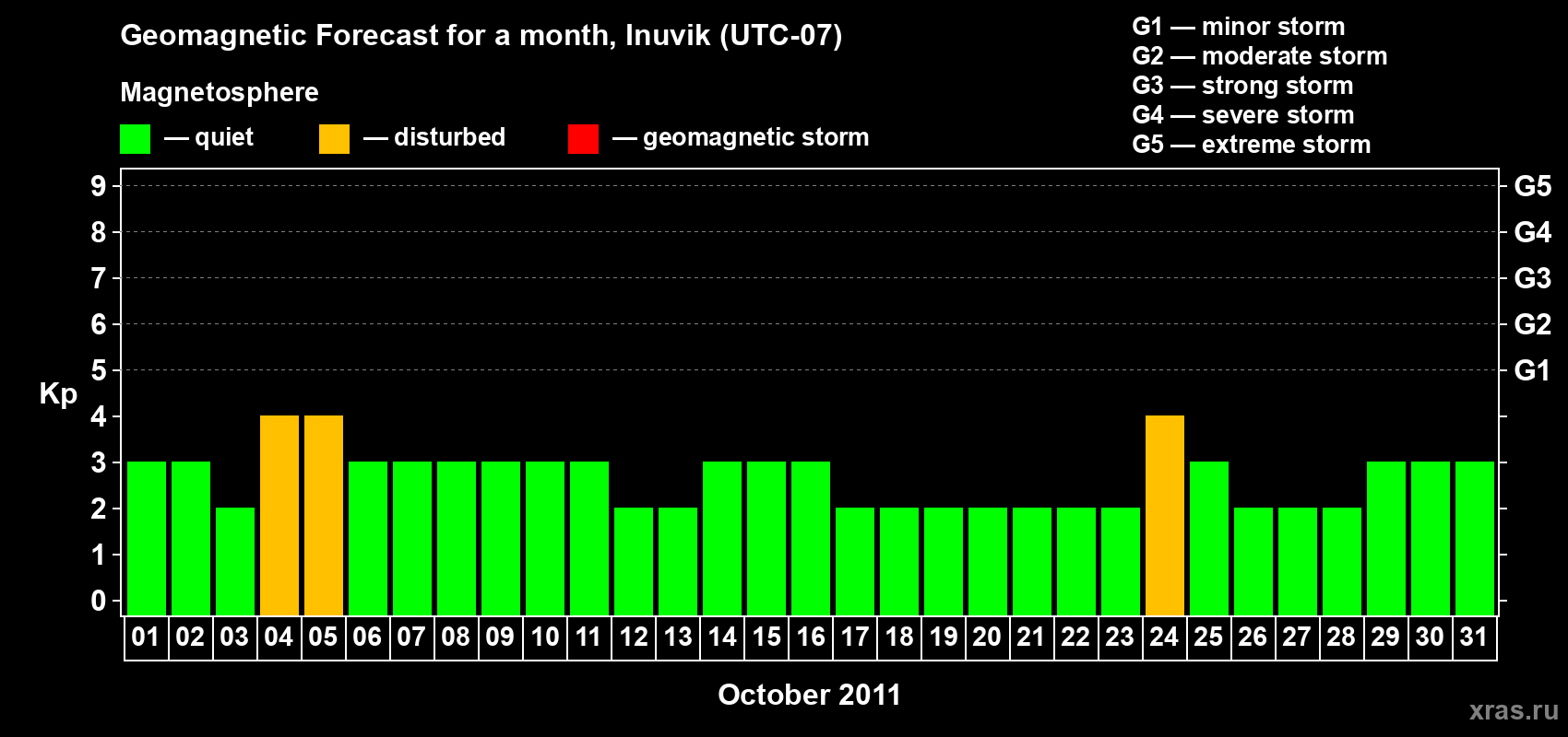Forecast of the daily maximal value of geomagnetic index Kp for <b>1 month</b> (31 days) <b>from Oct 01, 2011 to Oct 31, 2011</b>