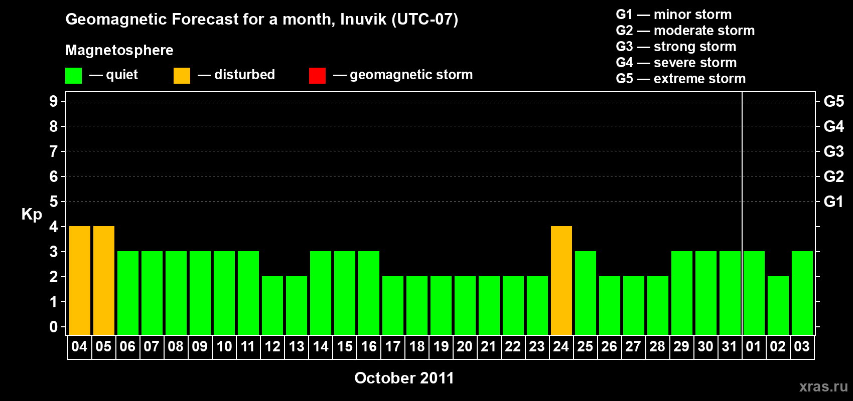 Forecast of the daily maximal value of geomagnetic index Kp for <b>1 month</b> (31 days) <b>from Oct 04, 2011 to Nov 03, 2011</b>