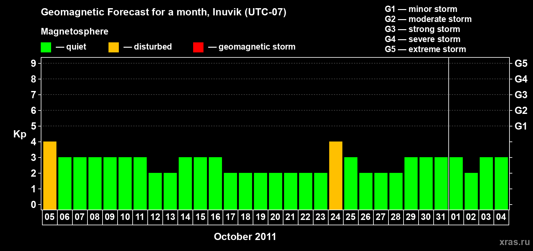 Forecast of the daily maximal value of geomagnetic index Kp for <b>1 month</b> (31 days) <b>from Oct 05, 2011 to Nov 04, 2011</b>