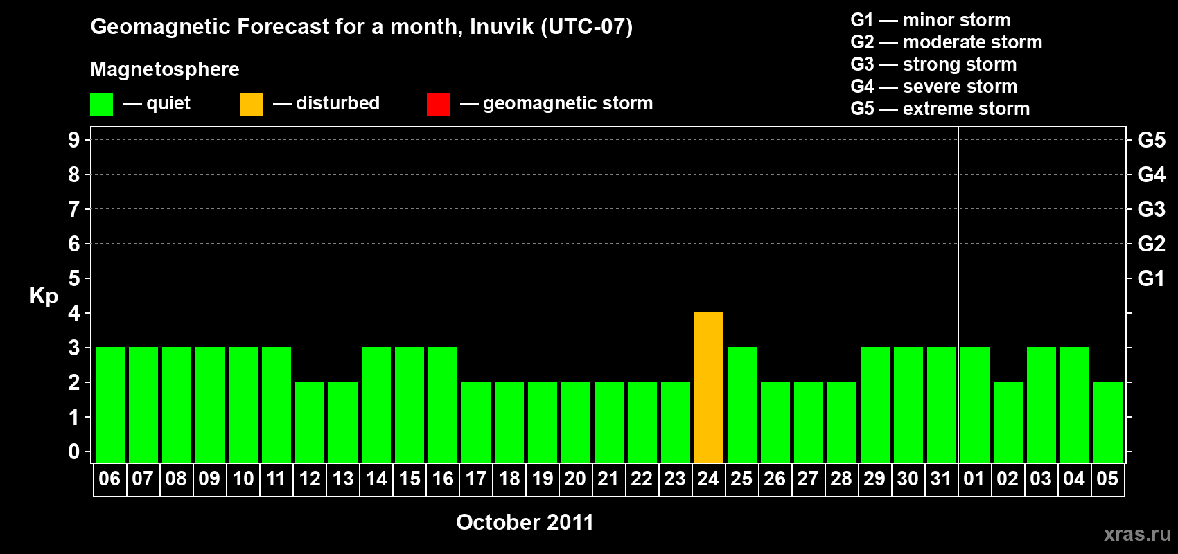 Forecast of the daily maximal value of geomagnetic index Kp for <b>1 month</b> (31 days) <b>from Oct 06, 2011 to Nov 05, 2011</b>