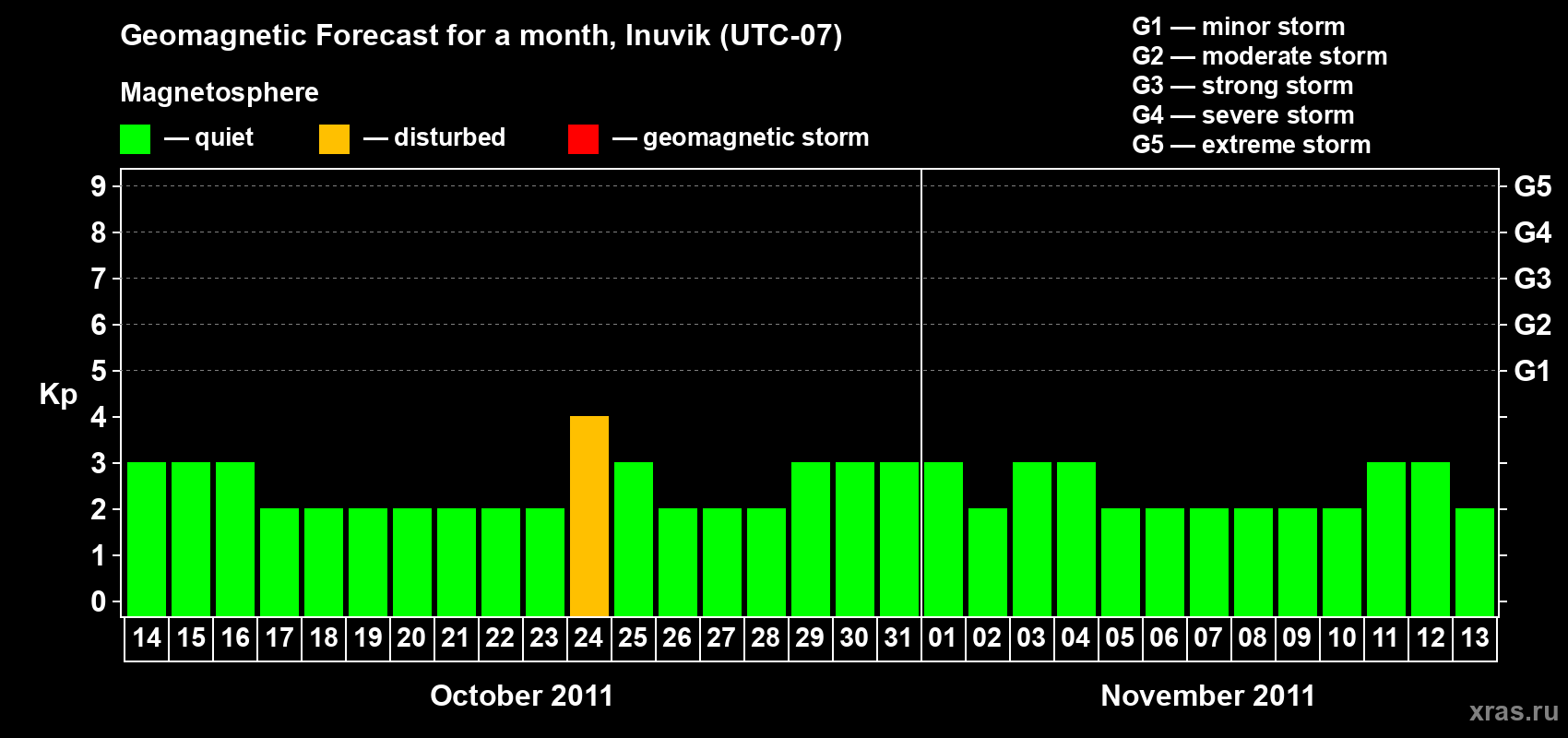 Forecast of the daily maximal value of geomagnetic index Kp for <b>1 month</b> (31 days) <b>from Oct 14, 2011 to Nov 13, 2011</b>