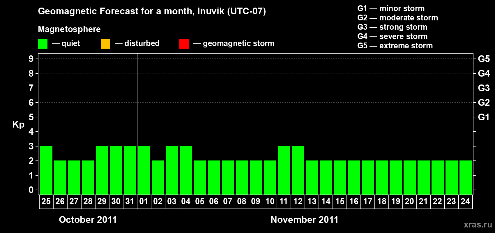 Forecast of the daily maximal value of geomagnetic index Kp for <b>1 month</b> (31 days) <b>from Oct 25, 2011 to Nov 24, 2011</b>