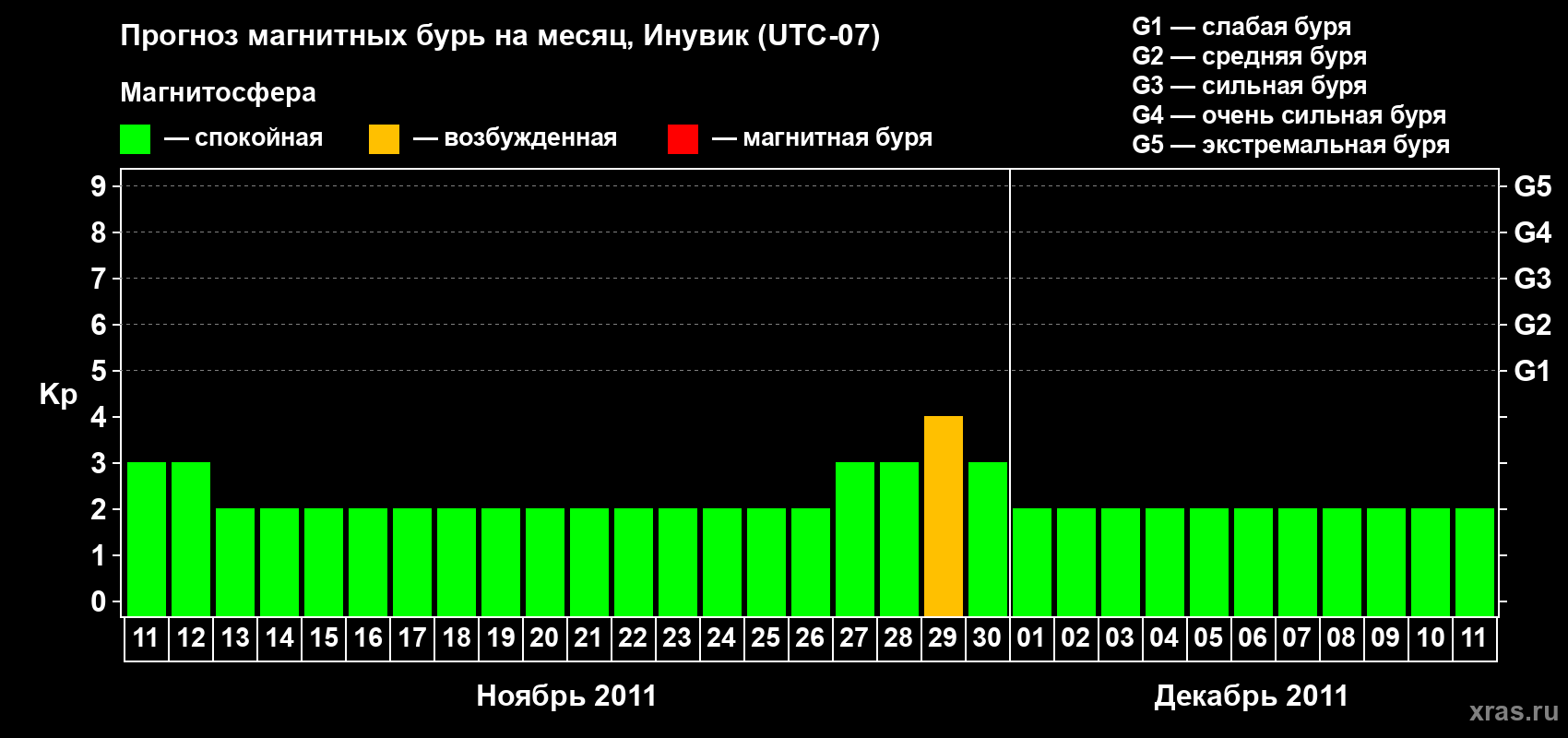 Прогноз максимального суточного геомагнитного индекса Kp на <b>1 месяц</b> (31 день) <b>с 11 ноября по 11 декабря 2011 г</b>