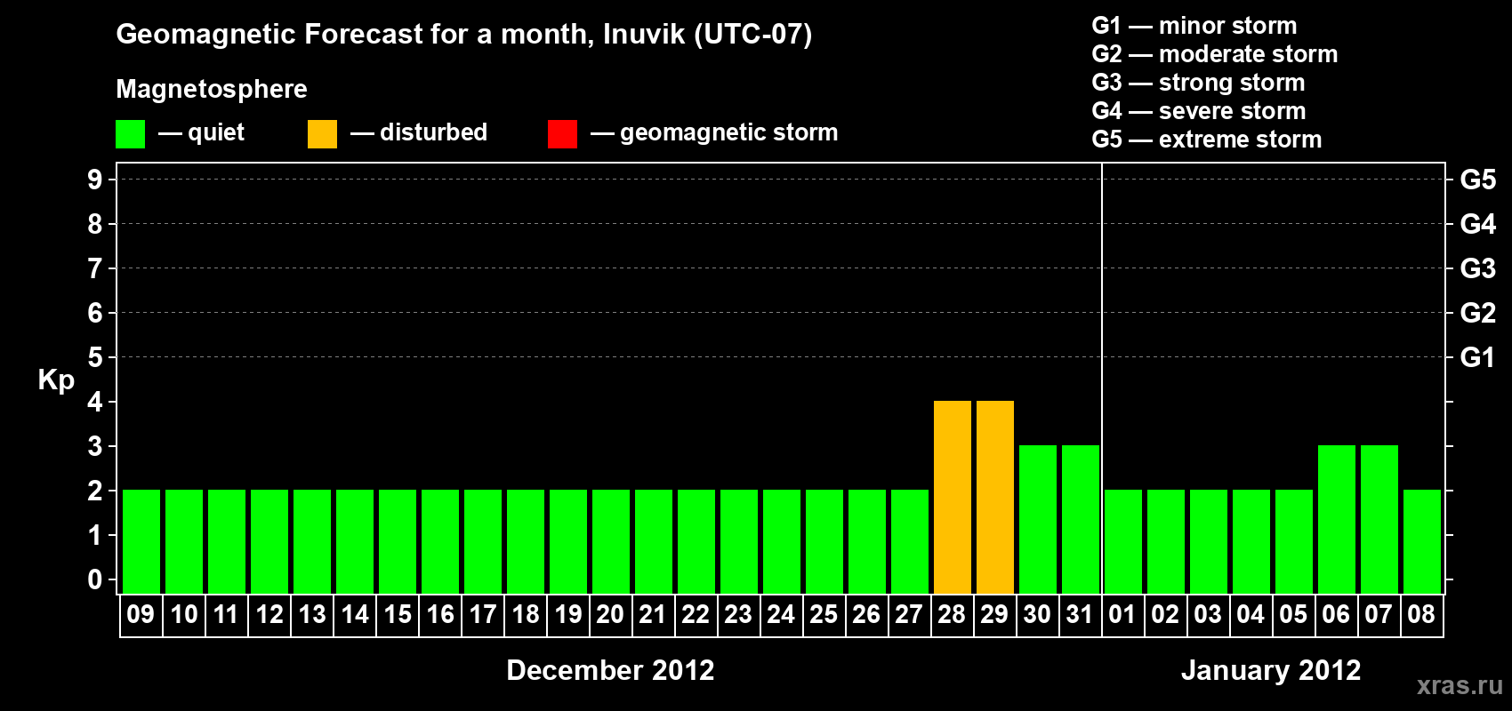 Forecast of the daily maximal value of geomagnetic index Kp for <b>1 month</b> (31 days) <b>from Dec 09, 2011 to Jan 08, 2012</b>