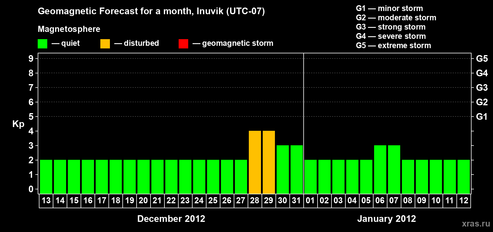 Forecast of the daily maximal value of geomagnetic index Kp for <b>1 month</b> (31 days) <b>from Dec 13, 2011 to Jan 12, 2012</b>
