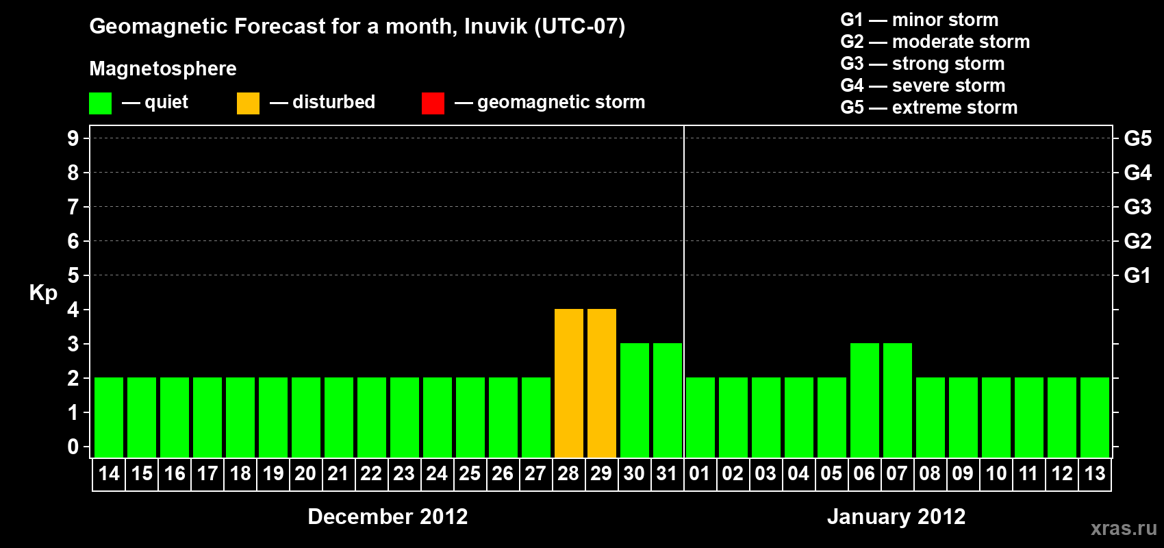 Forecast of the daily maximal value of geomagnetic index Kp for <b>1 month</b> (31 days) <b>from Dec 14, 2011 to Jan 13, 2012</b>