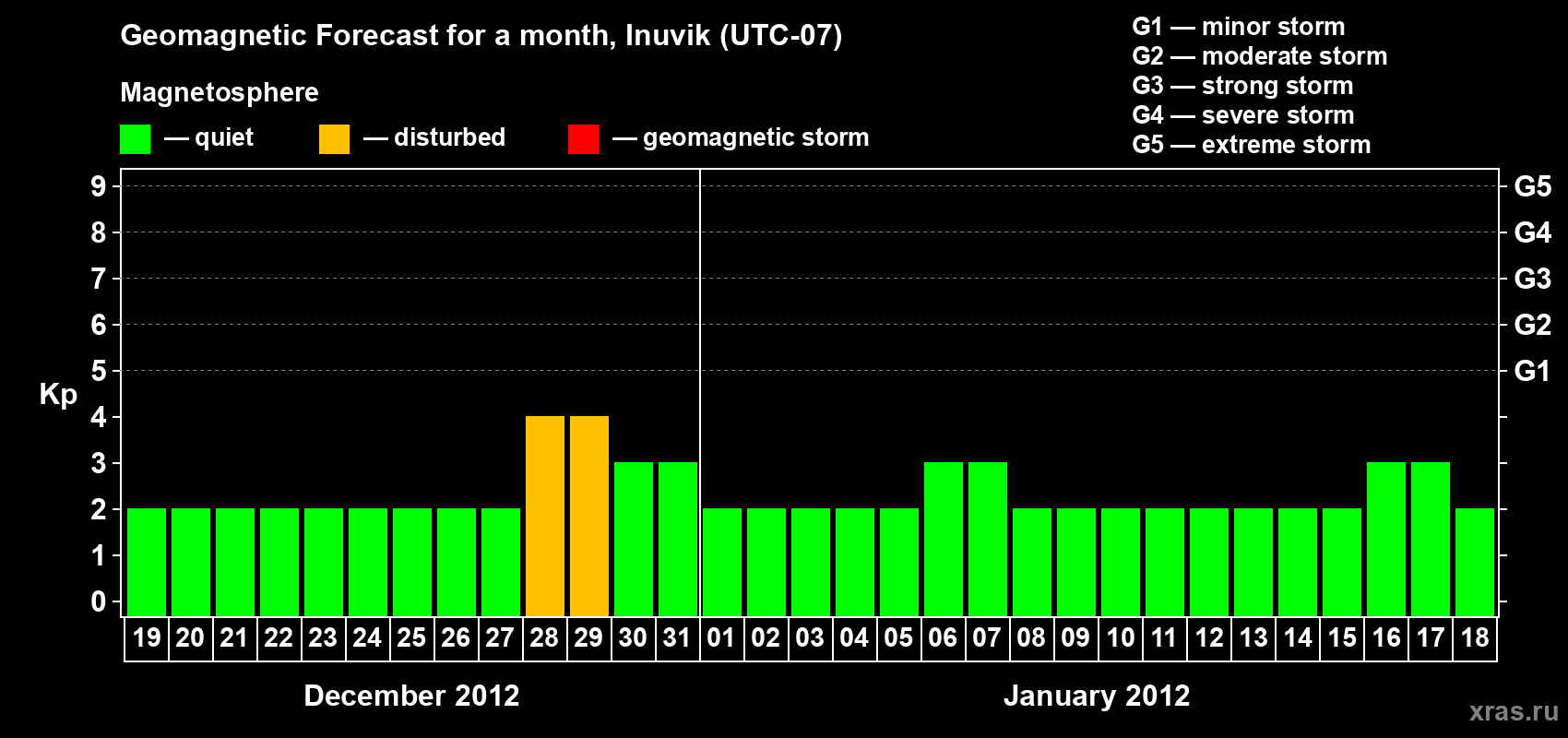 Forecast of the daily maximal value of geomagnetic index Kp for <b>1 month</b> (31 days) <b>from Dec 19, 2011 to Jan 18, 2012</b>