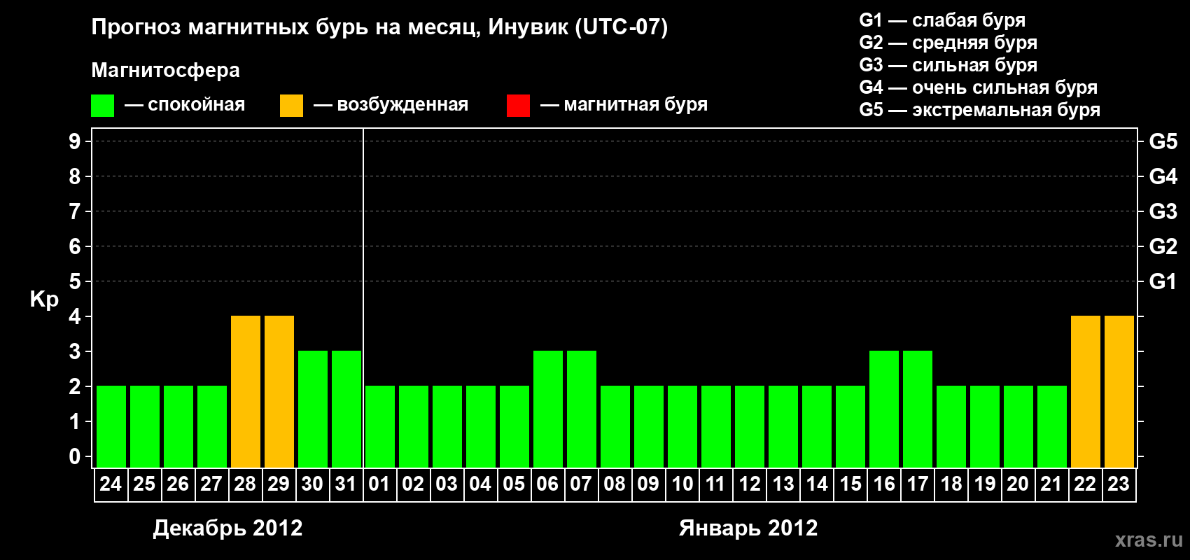 Прогноз максимального суточного геомагнитного индекса Kp на <b>1 месяц</b> (31 день) <b>с 24 декабря 2011 г по 23 января 2012 г</b>