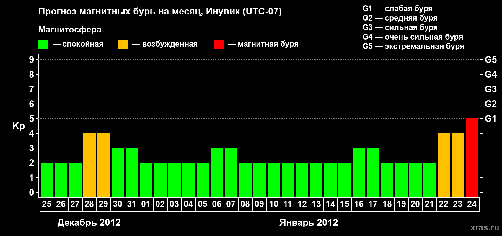 Прогноз максимального суточного геомагнитного индекса Kp на <b>1 месяц</b> (31 день) <b>с 25 декабря 2011 г по 24 января 2012 г</b>