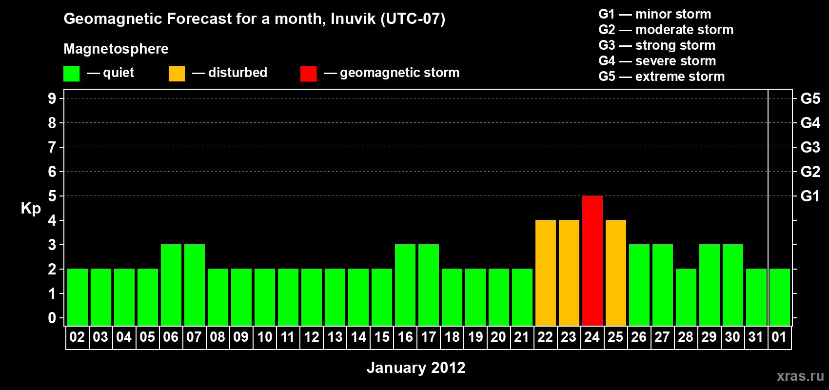 Forecast of the daily maximal value of geomagnetic index Kp for <b>1 month</b> (31 days) <b>from Jan 02, 2012 to Feb 01, 2012</b>