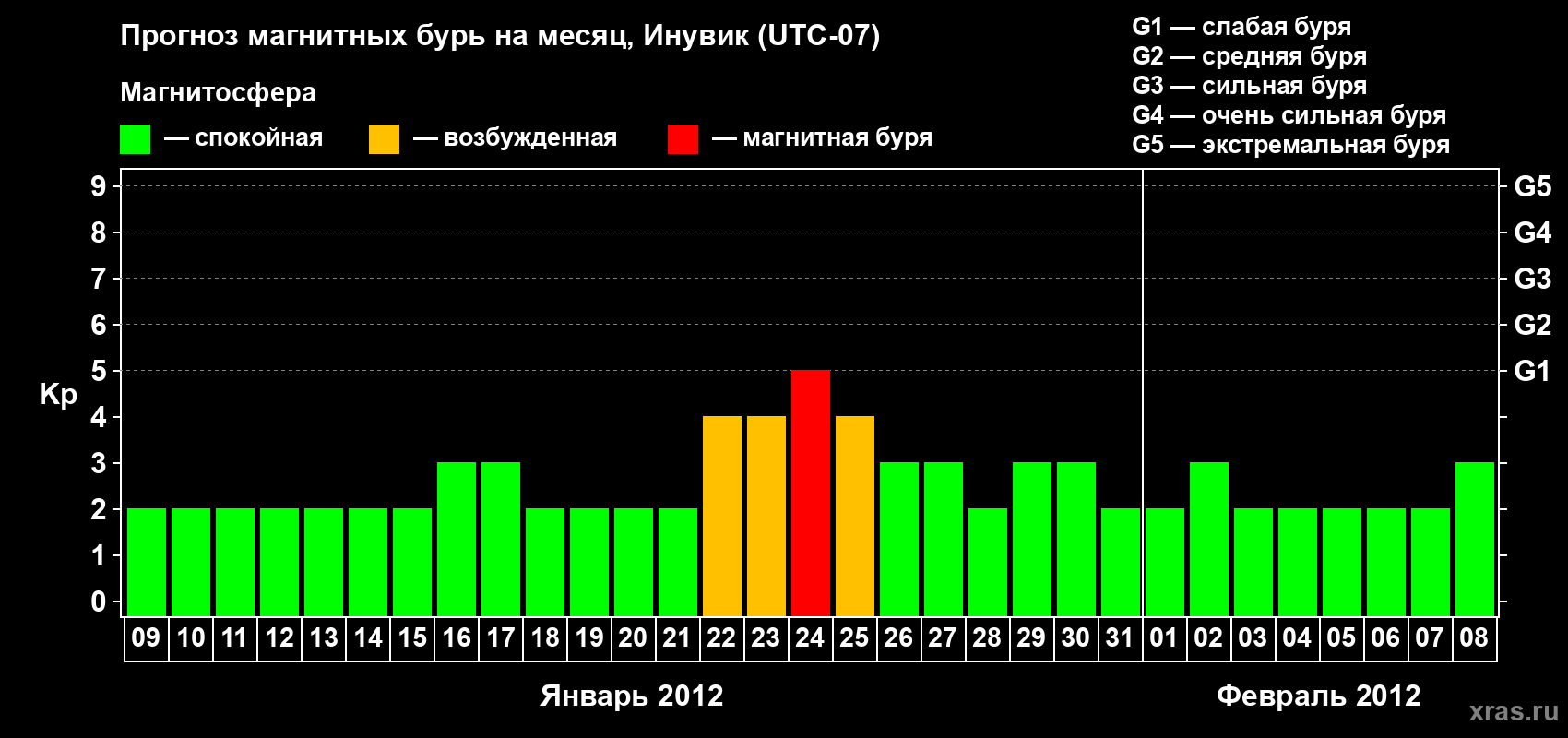 Прогноз максимального суточного геомагнитного индекса Kp на <b>1 месяц</b> (31 день) <b>с 09 января по 08 февраля 2012 г</b>