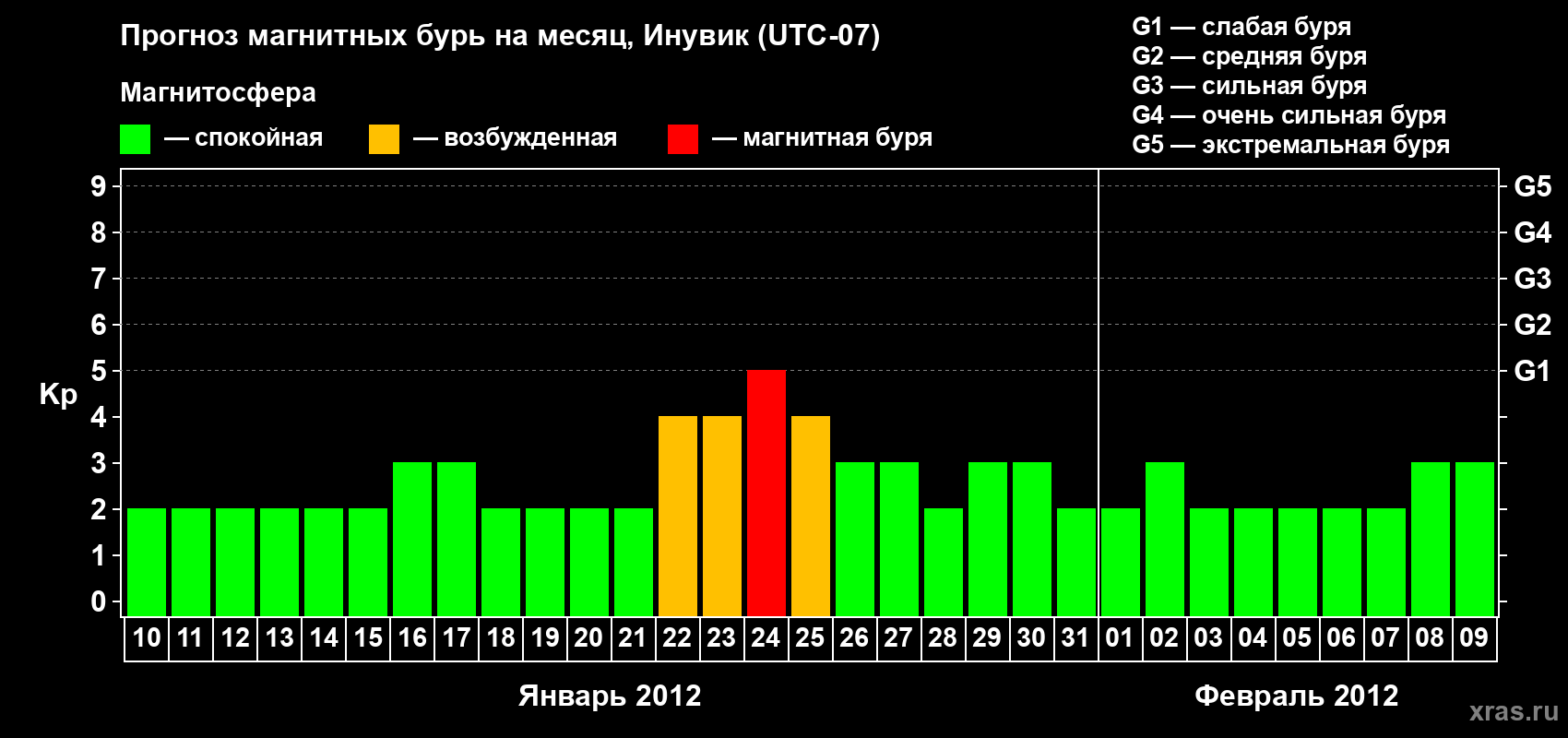 Прогноз максимального суточного геомагнитного индекса Kp на <b>1 месяц</b> (31 день) <b>с 10 января по 09 февраля 2012 г</b>