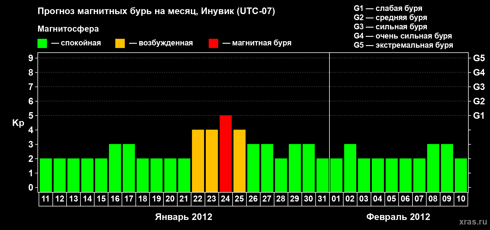 Прогноз максимального суточного геомагнитного индекса Kp на <b>1 месяц</b> (31 день) <b>с 11 января по 10 февраля 2012 г</b>