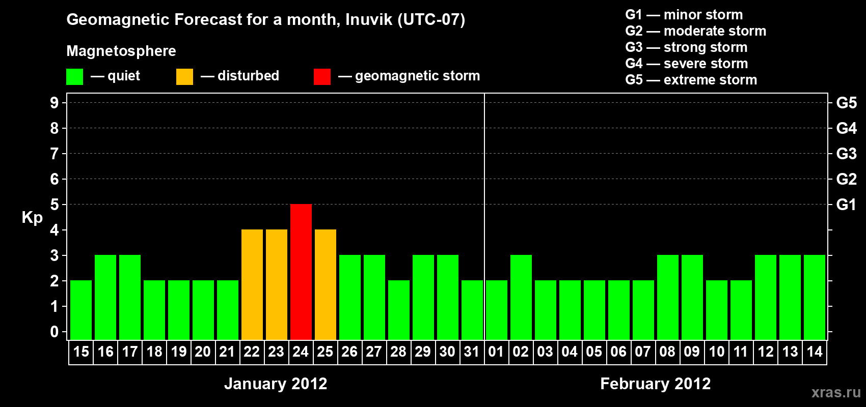 Forecast of the daily maximal value of geomagnetic index Kp for <b>1 month</b> (31 days) <b>from Jan 15, 2012 to Feb 14, 2012</b>