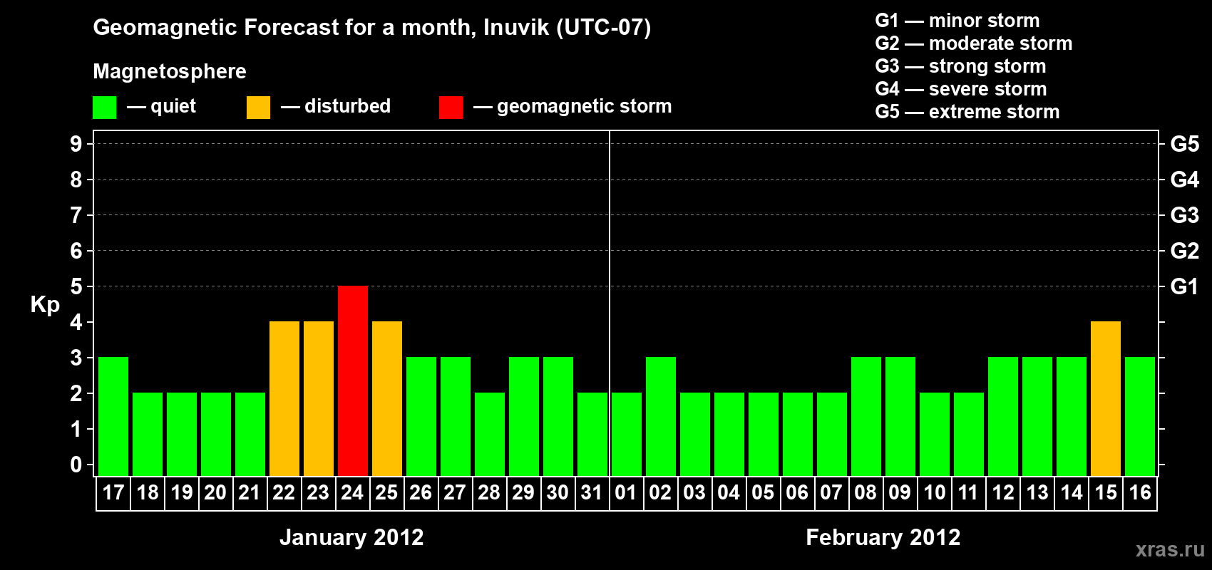 Forecast of the daily maximal value of geomagnetic index Kp for <b>1 month</b> (31 days) <b>from Jan 17, 2012 to Feb 16, 2012</b>