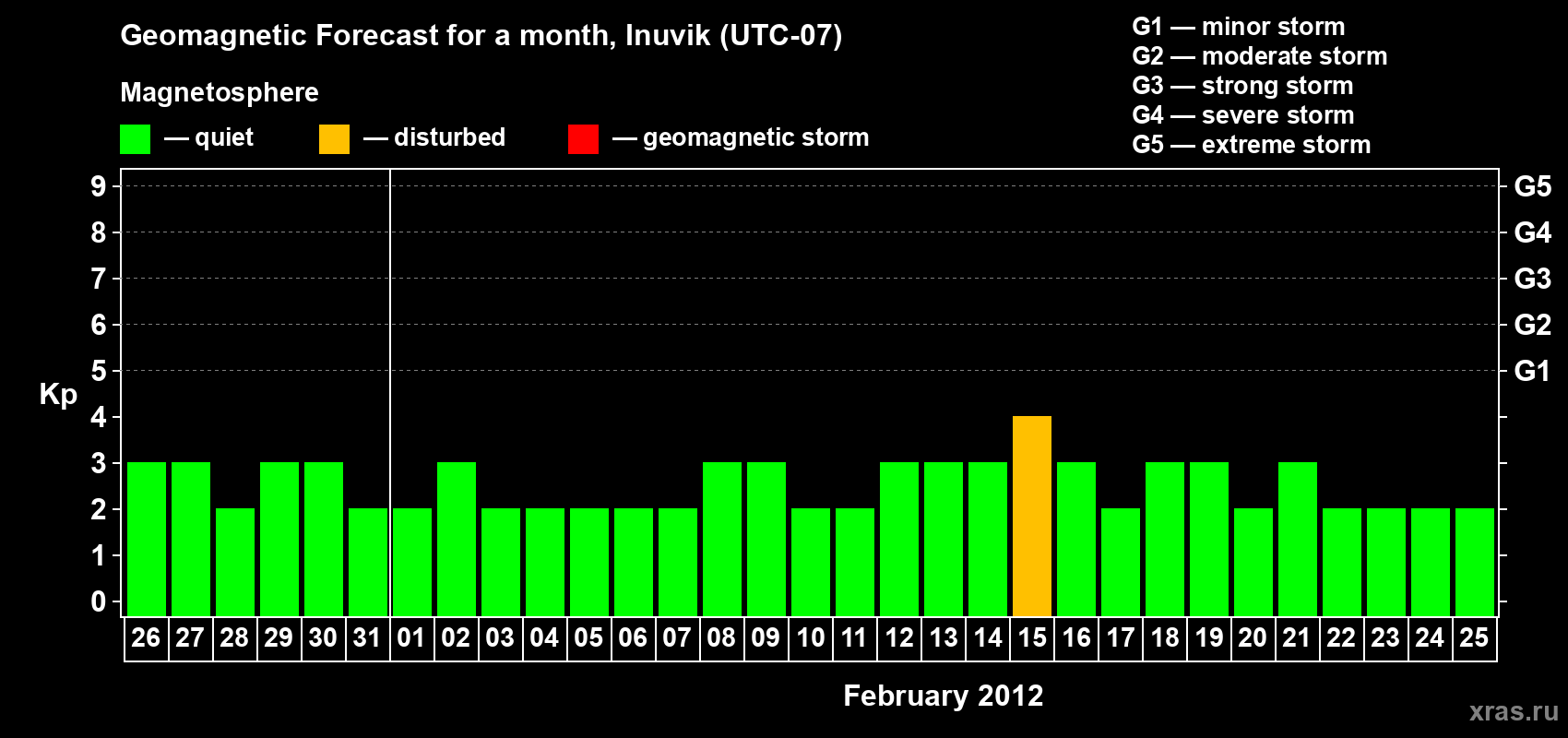 Forecast of the daily maximal value of geomagnetic index Kp for <b>1 month</b> (31 days) <b>from Jan 26, 2012 to Feb 25, 2012</b>