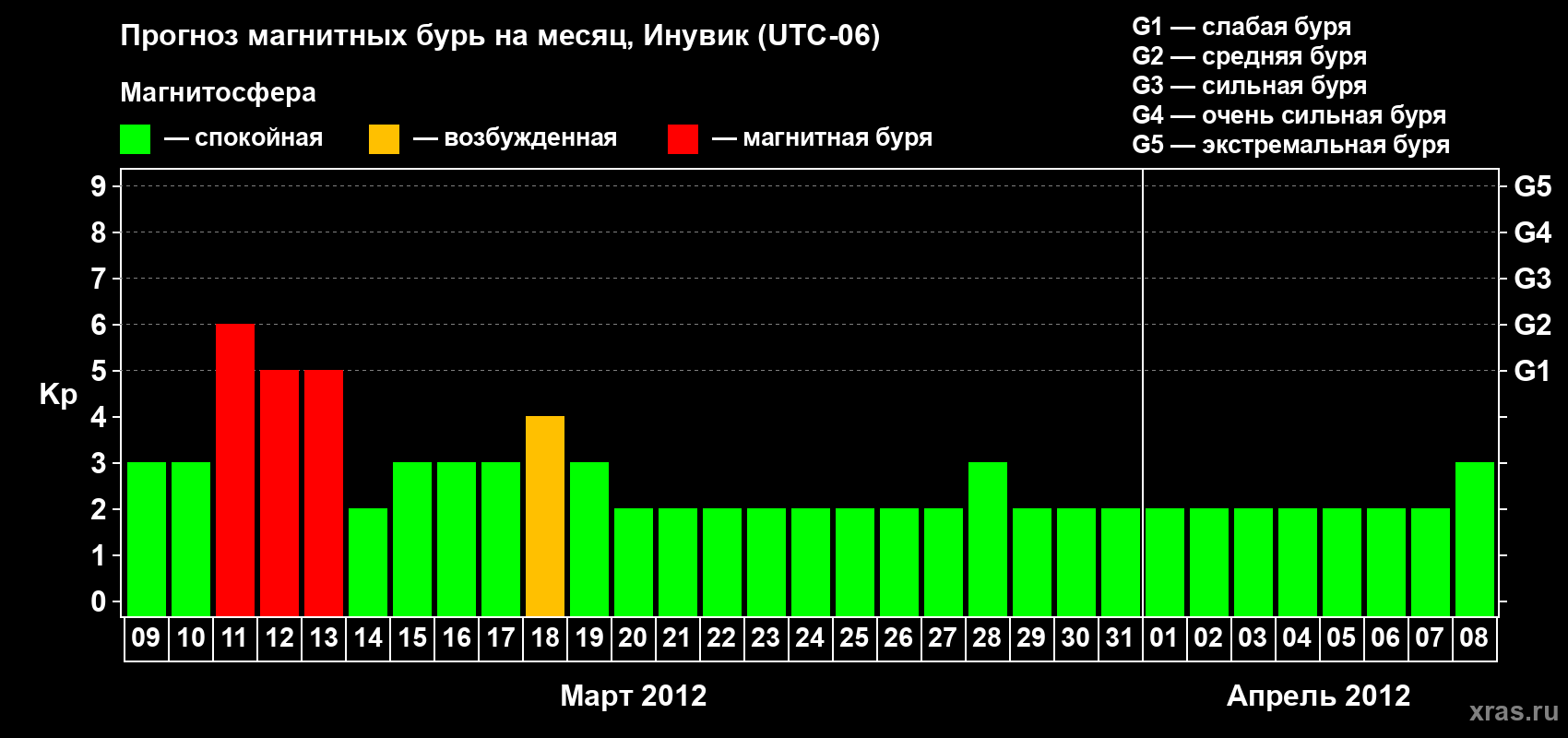 Прогноз максимального суточного геомагнитного индекса Kp на <b>1 месяц</b> (31 день) <b>с 09 марта по 08 апреля 2012 г</b>