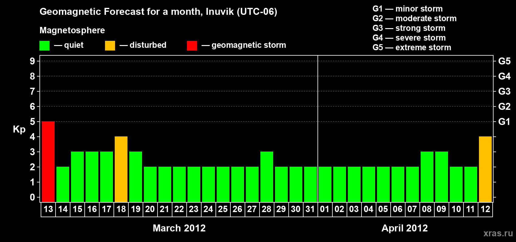 Forecast of the daily maximal value of geomagnetic index Kp for <b>1 month</b> (31 days) <b>from Mar 13, 2012 to Apr 12, 2012</b>