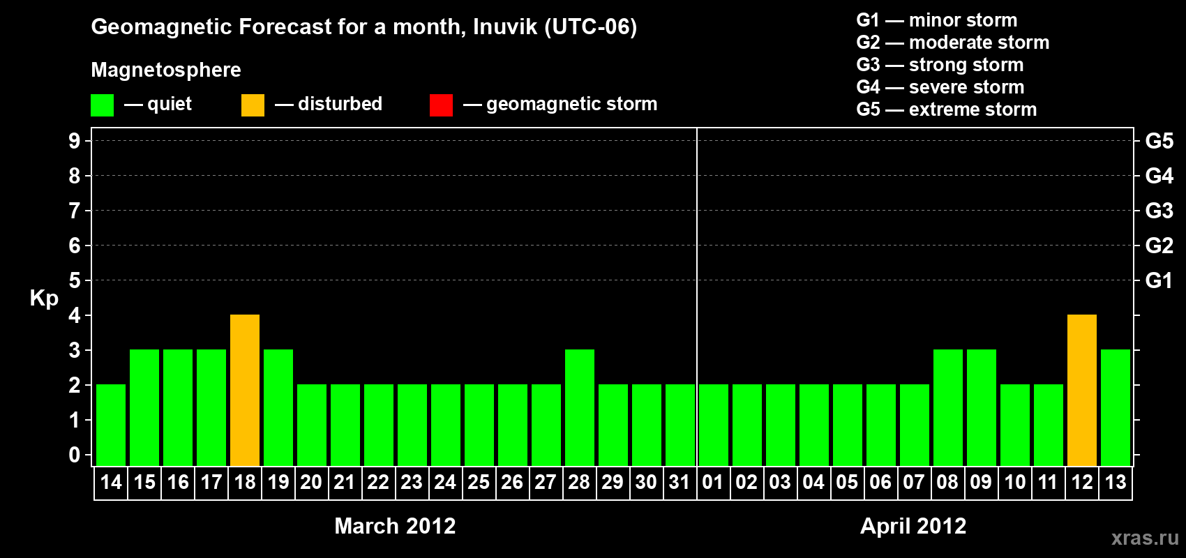 Forecast of the daily maximal value of geomagnetic index Kp for <b>1 month</b> (31 days) <b>from Mar 14, 2012 to Apr 13, 2012</b>