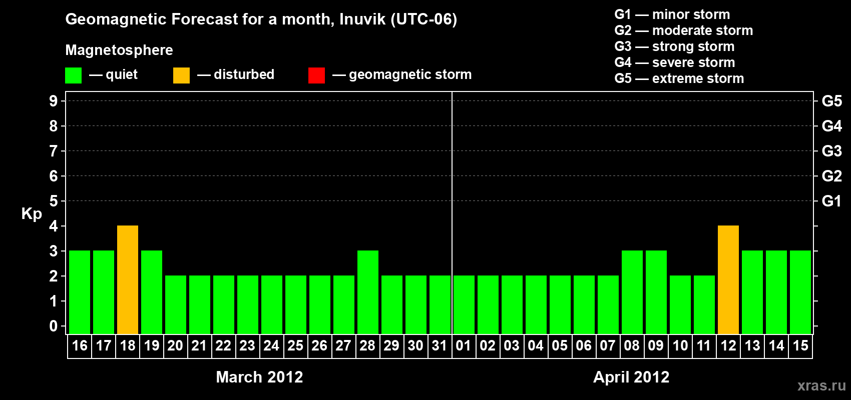 Forecast of the daily maximal value of geomagnetic index Kp for <b>1 month</b> (31 days) <b>from Mar 16, 2012 to Apr 15, 2012</b>
