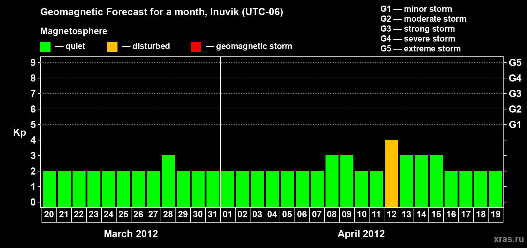 Forecast of the daily maximal value of geomagnetic index Kp for <b>1 month</b> (31 days) <b>from Mar 20, 2012 to Apr 19, 2012</b>