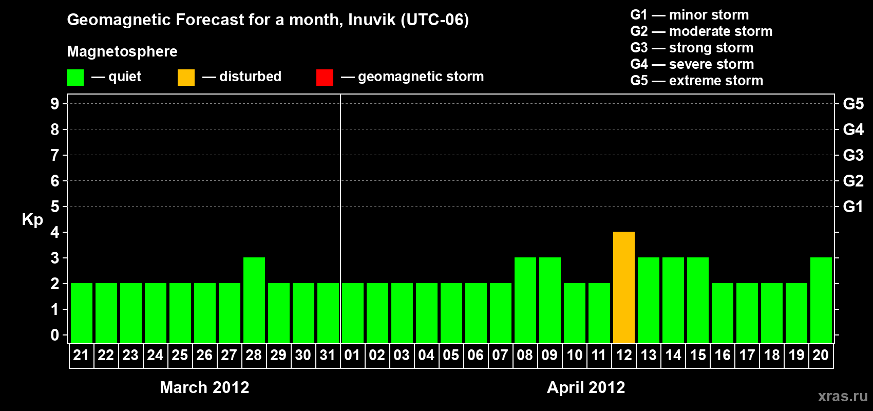 Forecast of the daily maximal value of geomagnetic index Kp for <b>1 month</b> (31 days) <b>from Mar 21, 2012 to Apr 20, 2012</b>