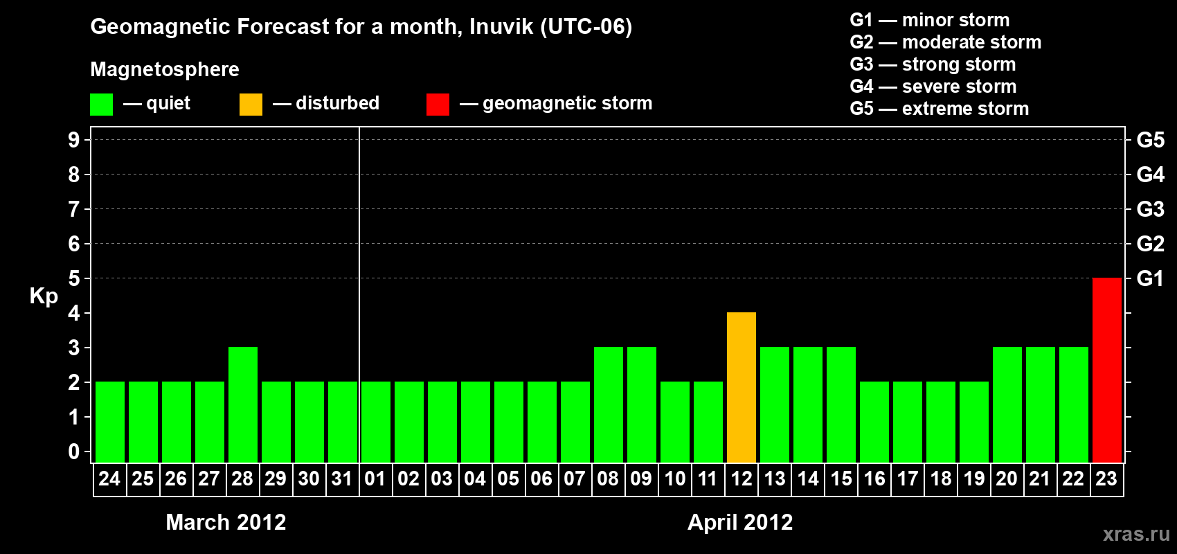 Forecast of the daily maximal value of geomagnetic index Kp for <b>1 month</b> (31 days) <b>from Mar 24, 2012 to Apr 23, 2012</b>
