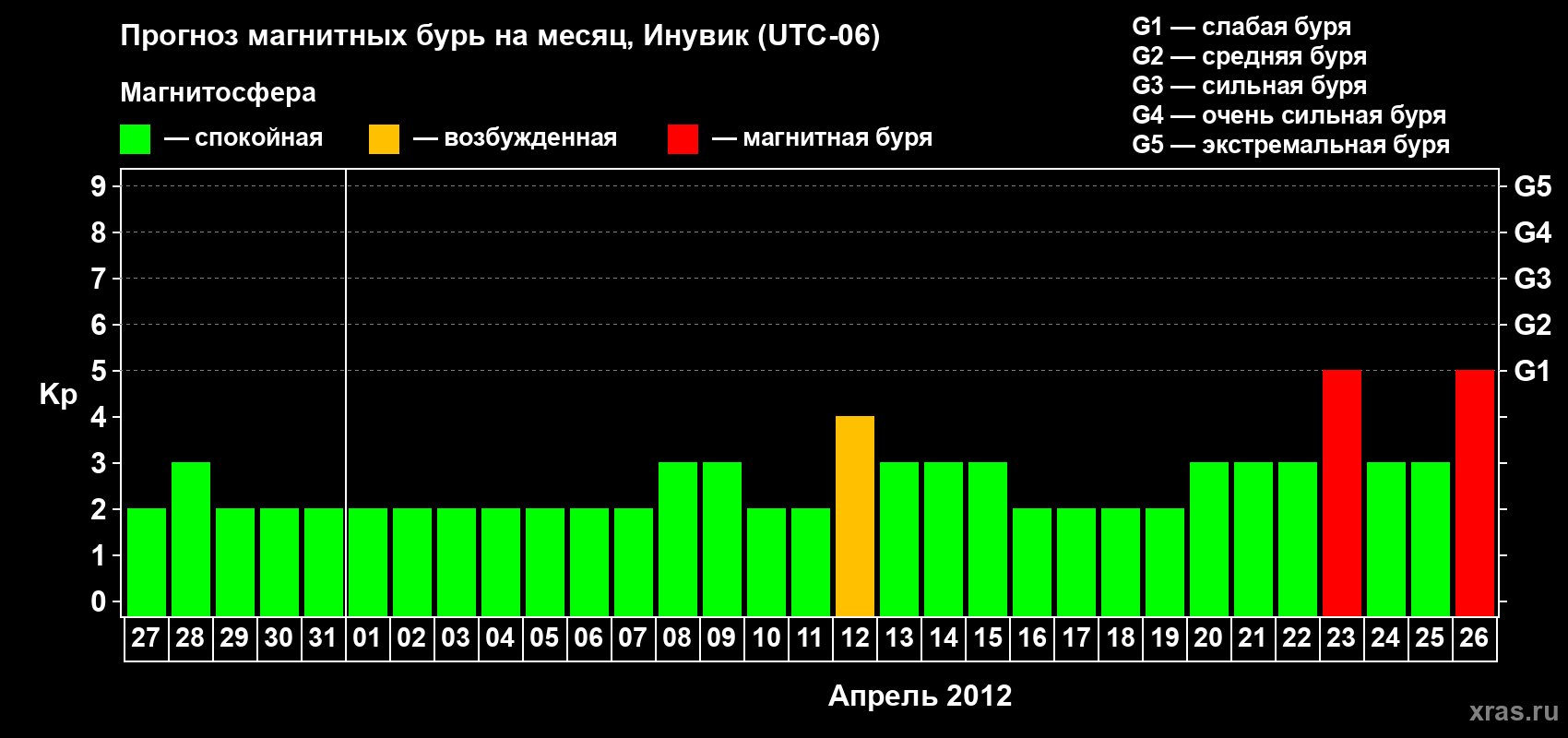 Прогноз максимального суточного геомагнитного индекса Kp на <b>1 месяц</b> (31 день) <b>с 27 марта по 26 апреля 2012 г</b>