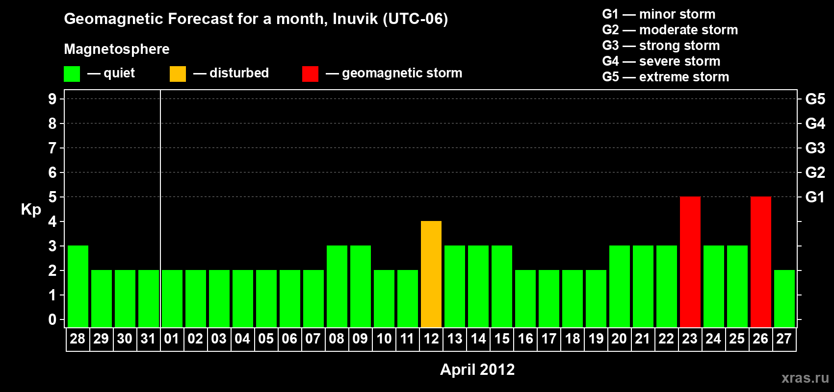 Forecast of the daily maximal value of geomagnetic index Kp for <b>1 month</b> (31 days) <b>from Mar 28, 2012 to Apr 27, 2012</b>