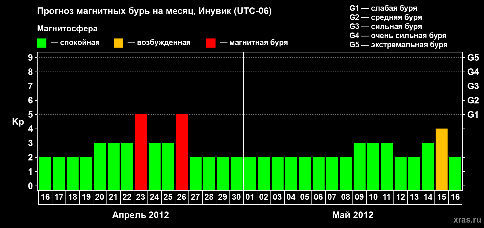 Прогноз максимального суточного геомагнитного индекса Kp на <b>1 месяц</b> (31 день) <b>с 16 апреля по 16 мая 2012 г</b>