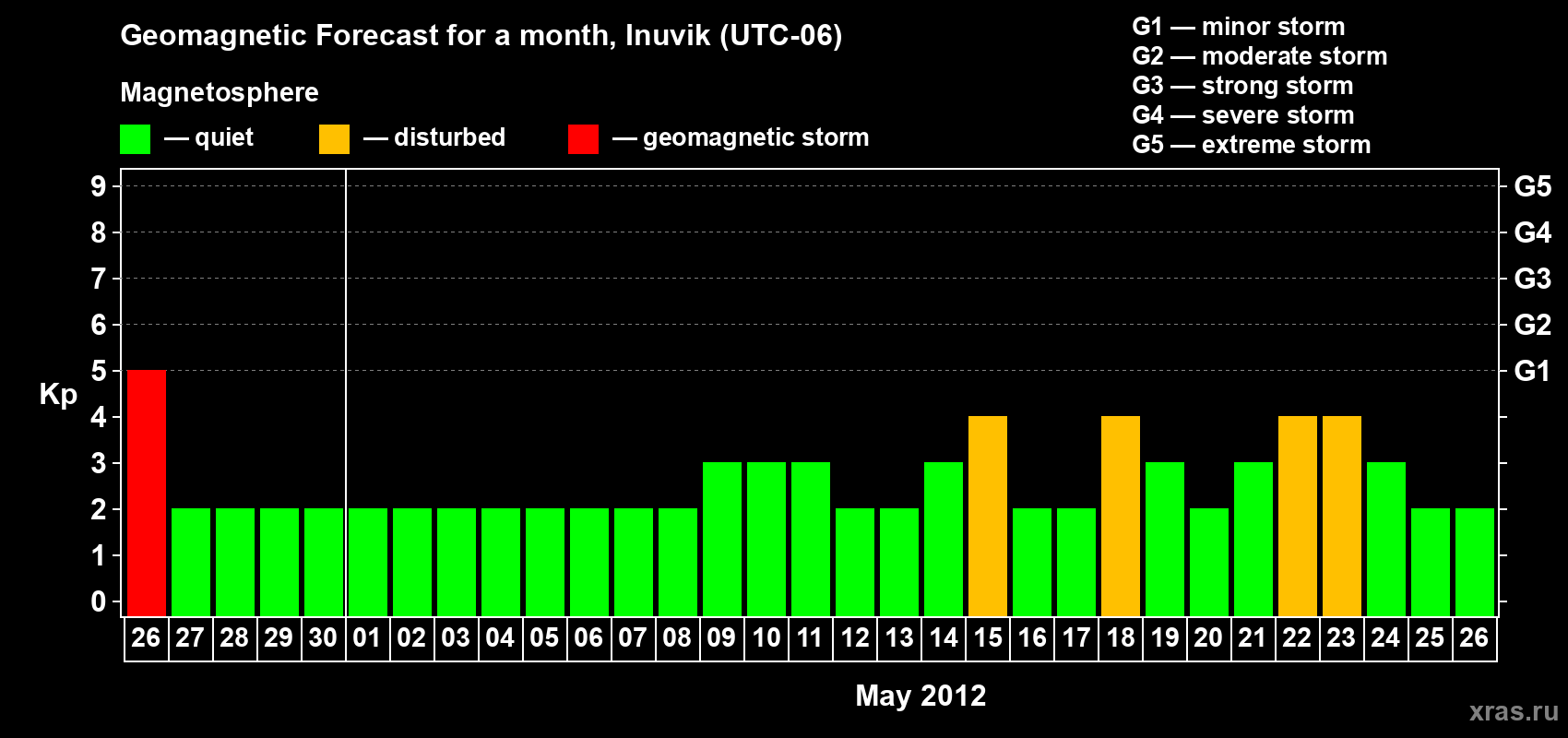 Forecast of the daily maximal value of geomagnetic index Kp for <b>1 month</b> (31 days) <b>from Apr 26, 2012 to May 26, 2012</b>